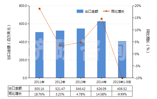 2011-2015年9月中國(guó)其他回轉(zhuǎn)式排液泵(HS84136090)出口總額及增速統(tǒng)計(jì)
